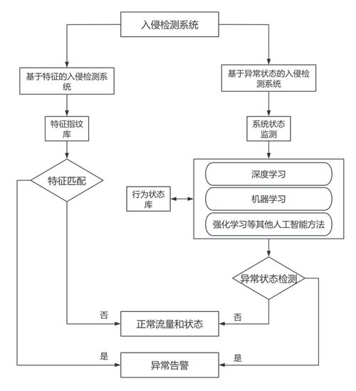 淺析入侵檢測系統(tǒng)及最新研究