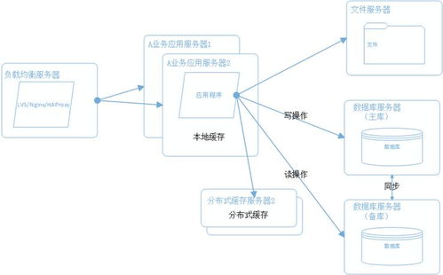 解讀大型網站系統架構的演化