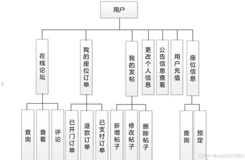 基于微信小程序的研學(xué)自習(xí)室選座與門禁系統(tǒng) 畢業(yè)設(shè)計