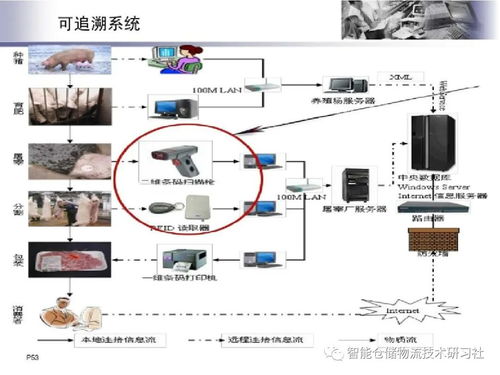 基于物聯網的智能物流系統