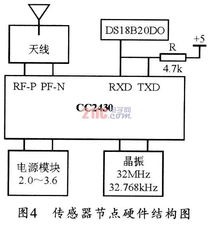 zigbee無線網絡的溫度采集系統設 通信設計應用