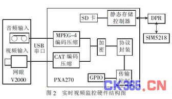 詳解基于3g網絡的汽車防盜報警系統設計方案