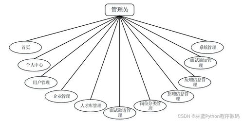 計算機畢業設計ssm基于java技術的招聘網站系統設計與開發812549 附源碼 輕松不求人