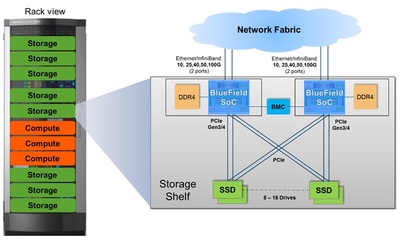基于 NVMe 的存儲設計中值得關注的四個趨勢