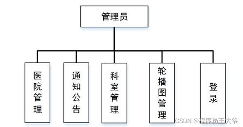 基于springboot的醫院網絡預約掛號系統設計與實現 源碼 文章 java jsp mvc web