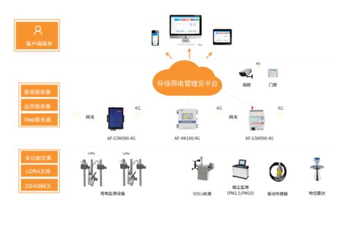 環保用電監管云平臺的結構及功能