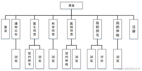 基于springboot的醫院網絡預約掛號系統設計與實現 源碼 文章 java jsp mvc web