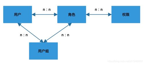 全網最全的權限系統設計方案,不接受反駁