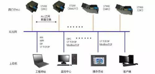 與時俱進的plc