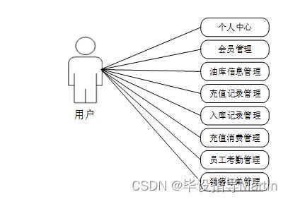 基于java的加油站運營管理系統(tǒng)的設(shè)計與實現(xiàn)