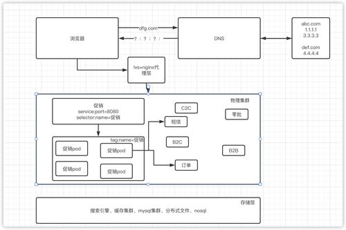 史詩級互聯(lián)網(wǎng)電商系統(tǒng)的演進過程詳解