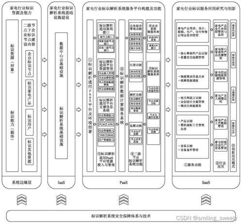 工業互聯網標識解析體系