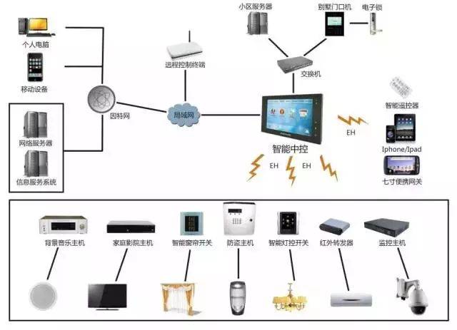 【干貨】最新弱電行業各個系統的拓撲圖