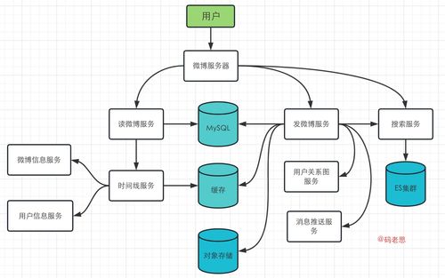 如何設計一個微博系統 4招教你搞定系統設計