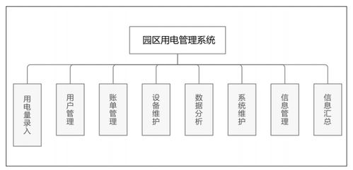 淺述園區智慧用電管理系統的設計與應用