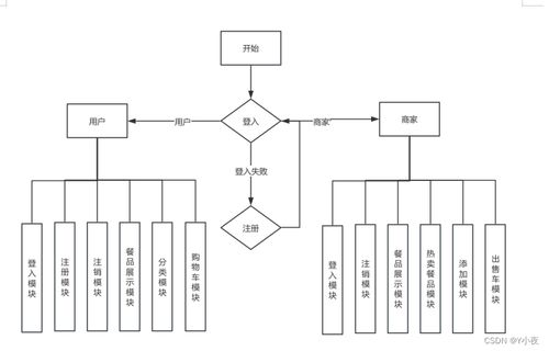 優質外賣訂餐系統之概論部分