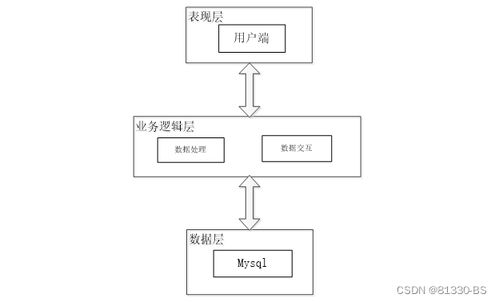 基于php的昌吉學院二手書屋網站 79856 免費領源碼 可做計算機畢業設計java php 爬蟲 app 小程序 c c python 數據可視化 大數據 全套文案
