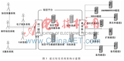 企業級短信系統效率分析及優化研究