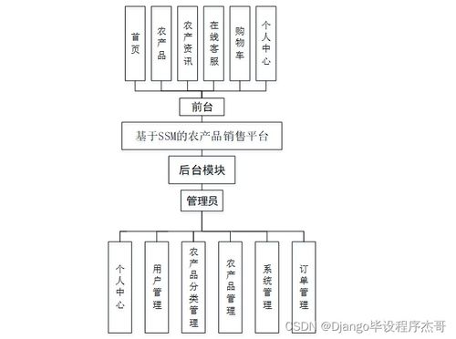 計(jì)算機(jī)畢業(yè)設(shè)計(jì)ssm基于ssm的農(nóng)產(chǎn)品銷售平臺設(shè)計(jì)與實(shí)現(xiàn)wpi229 附源碼 輕松不求人
