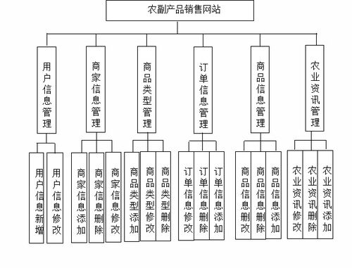 ssm436農(nóng)副產(chǎn)品銷售網(wǎng)站 vue